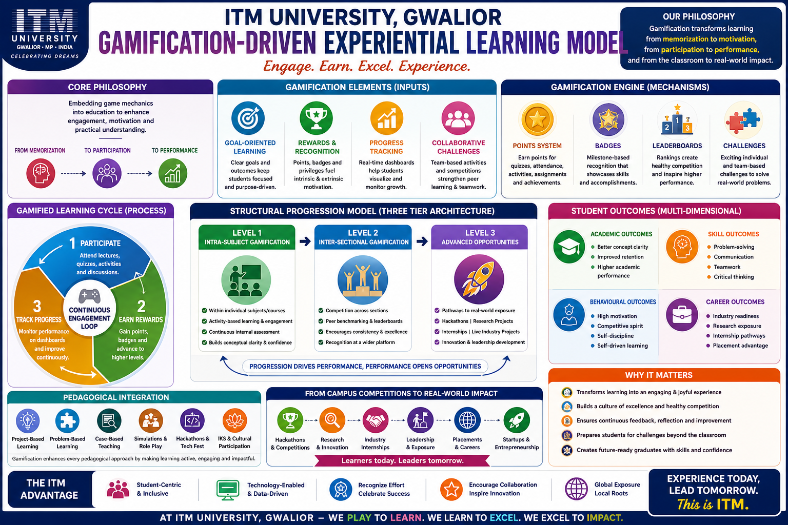 Gamification at ITM University | Interactive & Skill-Based Learning